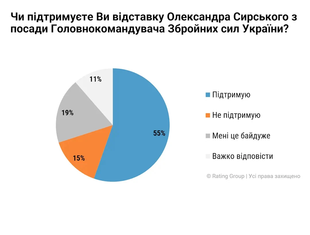 Інфографіка соціологічної групи «Рейтинг» з результатами опитування щодо відставки Сирського та Федорова